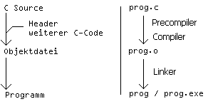 Prinzip: Compiliervorgang
